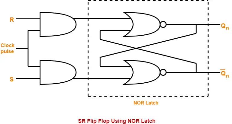 SR Flip Flop Diagram Truth Table Excitation Table Gate Vidyalay