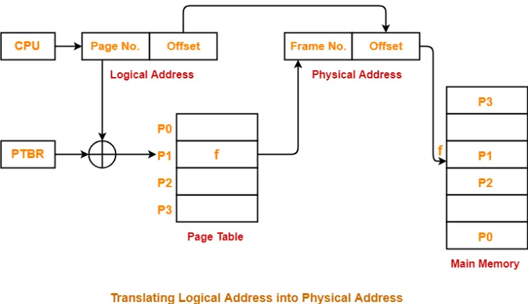 Paging In OS