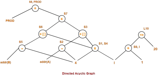 How To Draw A Directed Acyclic Graph