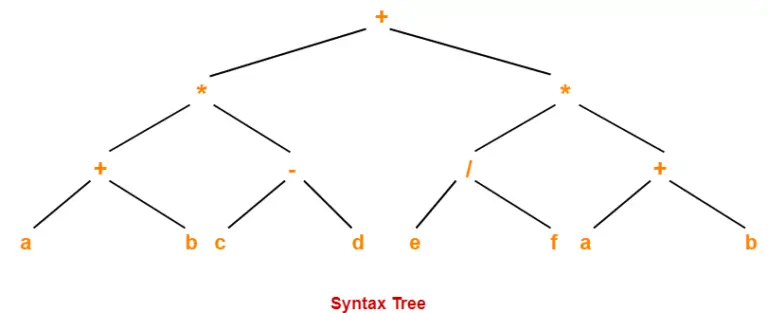 Syntax Tree For Arithmetic Expression | Gate Vidyalay