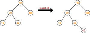 Binary Search Tree Insertion | BST Deletion | Gate Vidyalay