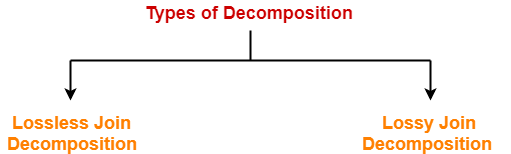 Determine Decomposition Is Lossless Or Lossy Gate Vidyalay