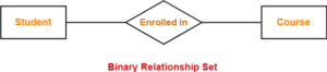 Relationship Sets | DBMS | Gate Vidyalay