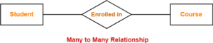 Cardinality in ER Diagram | DBMS | Gate Vidyalay