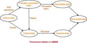 ACID Properties | ACID Properties In DBMS | Gate Vidyalay