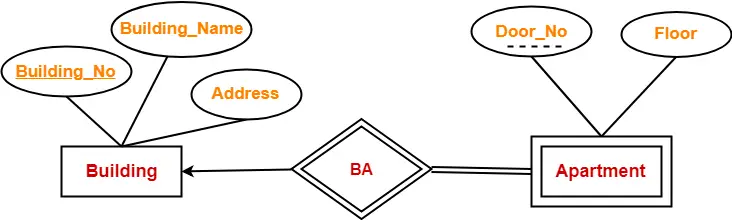 Weak Entity Set In Er Diagram Idaman