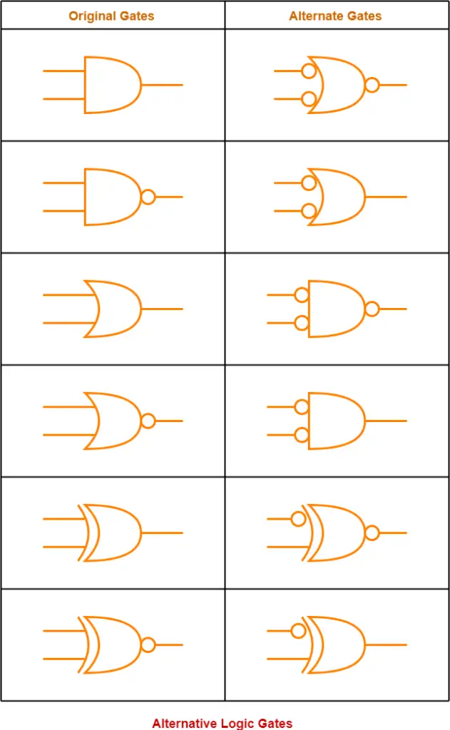 Alternative Logic Gates | Bubbled Gates | Logic Gates | Gate Vidyalay