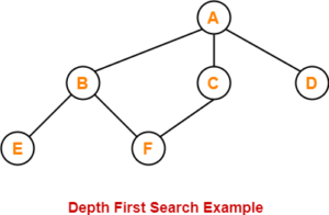 Depth First Search Algorithm | DFS Example | Gate Vidyalay