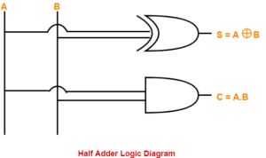 Half Adder | Definition | Circuit Diagram | Truth Table | Gate Vidyalay