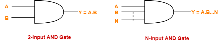 Logic Gates Definitions Types Symbols Truth Tables Gate Vidyalay