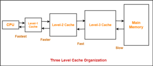 Cache Memory In Computer Architecture | Gate Vidyalay