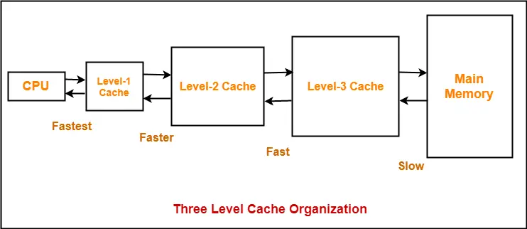 Cache Memory In Computer Architecture Gate Vidyalay