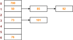 Separate Chaining | Collision Resolution Techniques | Gate Vidyalay