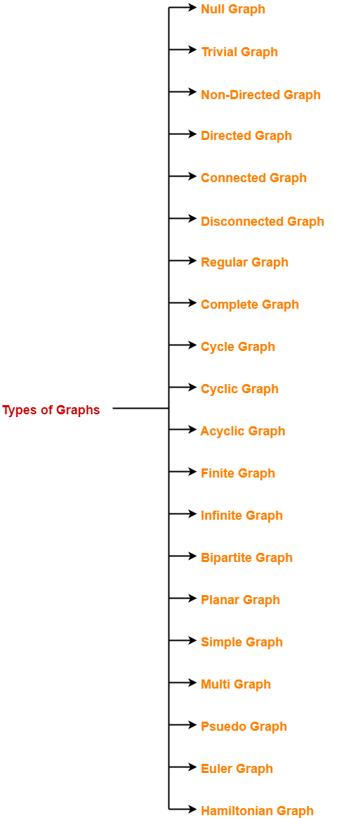 Types Of Graphs In Graph Theory Gate Vidyalay