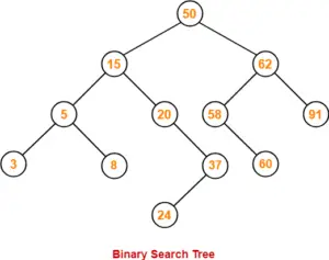 Binary Search Tree | Example | Construction | Gate Vidyalay