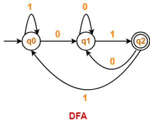 Construction Of DFA | DFA Solved Examples | Gate Vidyalay