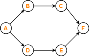 Topological Sort | Topological Sort Examples | Gate Vidyalay