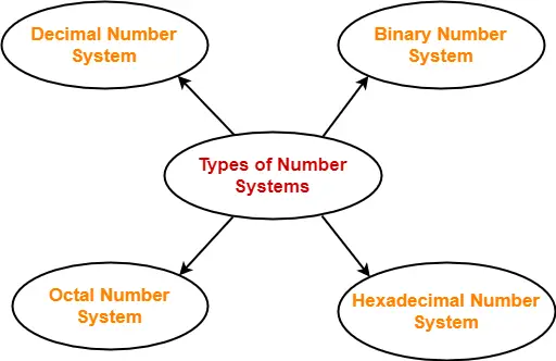 Conclusion For Number System Gate Vidyalay