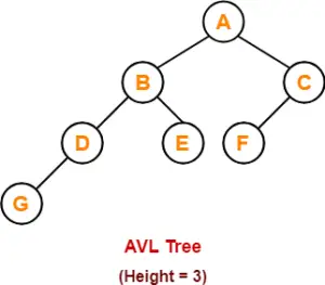 AVL Tree PDF | Gate Vidyalay