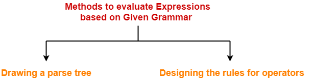  How To Prove A Grammar Is Unambiguous Gate Vidyalay