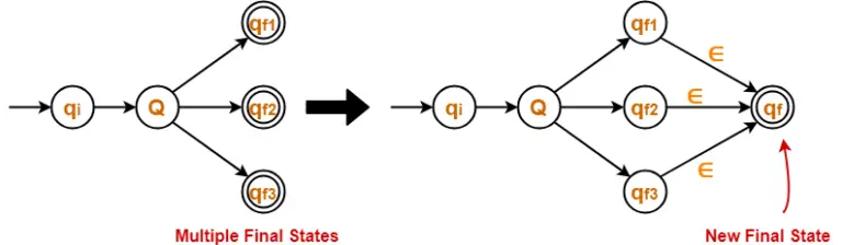 DFA To Regular Expression Examples Gate Vidyalay