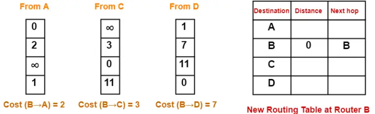 Distance Vector Routing Algorithm | Example | Gate Vidyalay