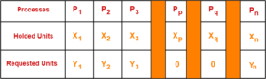 Deadlock In OS | Deadlock Problems | Questions | Gate Vidyalay