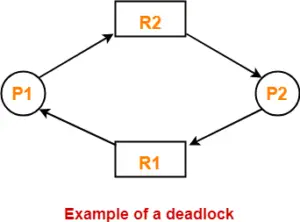 deadlock in os