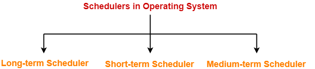 CPU Schedulers Schedulers In OS Schedulers Gate Vidyalay