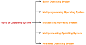 Batch Operating System | Types of Operating System | Gate Vidyalay