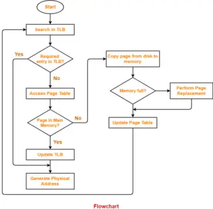 fault algorithms flowchart tlb paging