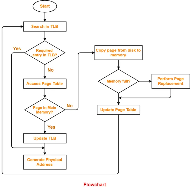 Paging-Using-TLB-with-possibility-of-Page-Fault-Flowchart | Gate Vidyalay