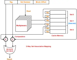 Set Associative Mapping | Set Associative Cache | Gate Vidyalay