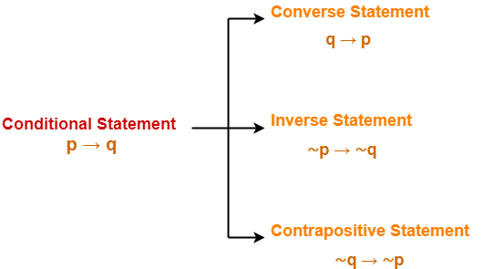 Converse Inverse Contrapositive Worksheet With Answers Gate Vidyalay