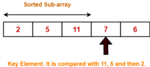 Insertion Sort Decreasing Order | Gate Vidyalay