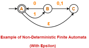 Non-Deterministic Finite Automata (NFA) | Gate Vidyalay