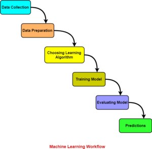 Machine Learning Workflow A Complete Guide