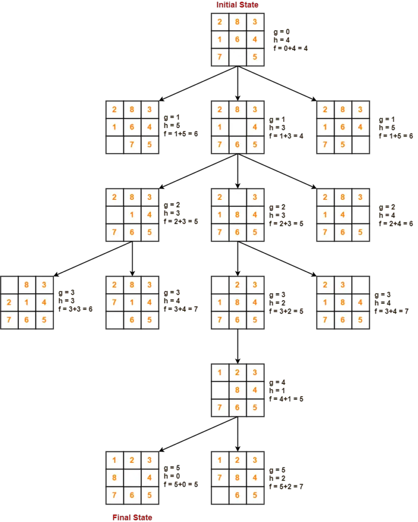 A Algorithm A Algorithm Example In AI Gate Vidyalay