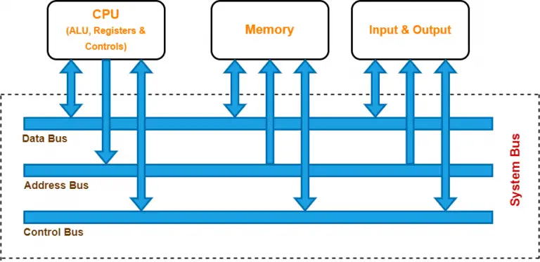 single-bus-architecture-gate-vidyalay