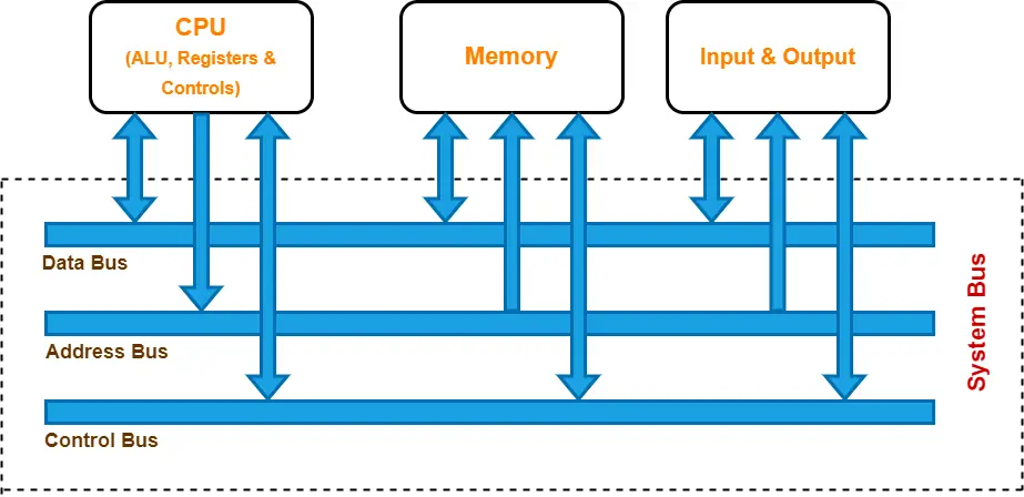 System Bus In Computer Architecture Gate Vidyalay